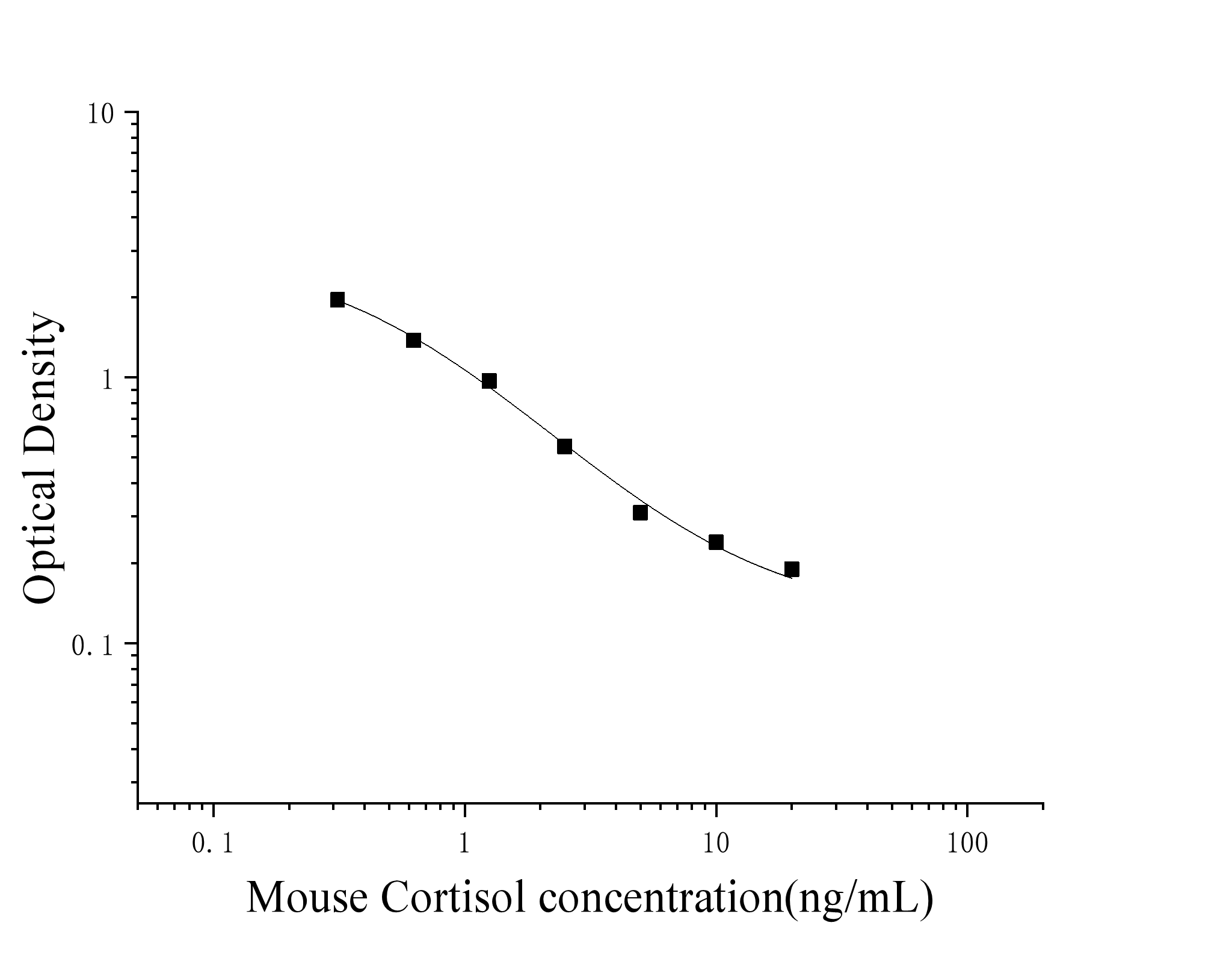 Mouse Cortisol (Cortisol) ELISA Kit Mouse Cortisol (Cortisol) ELISA Kit